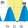 Daymark 135 tide chart for Wednesday, August 30, 2023