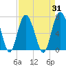 Daymark 135 tide chart for Thursday, August 31, 2023