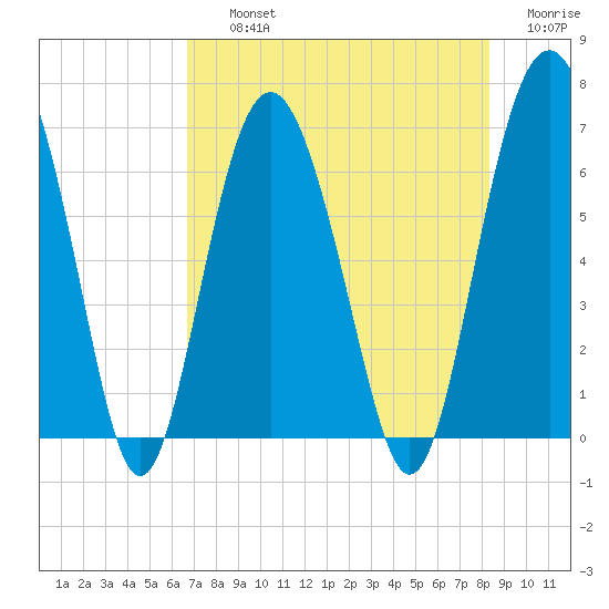 Daymark 135 tide chart for Thursday, August 3, 2023