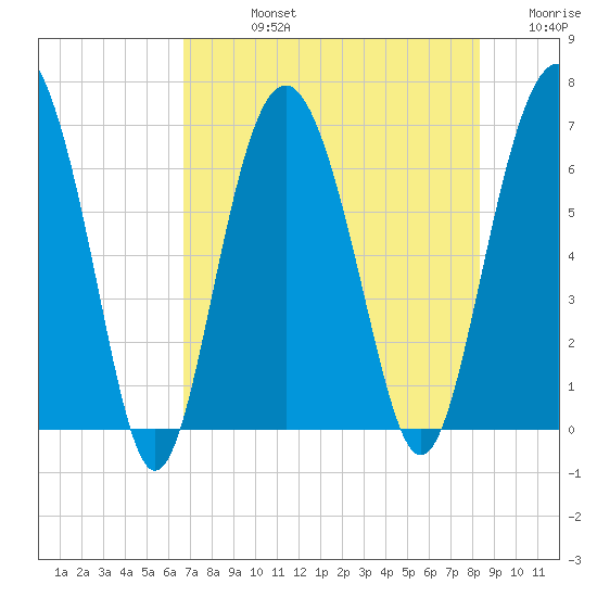 Daymark 135 tide chart for Friday, August 4, 2023