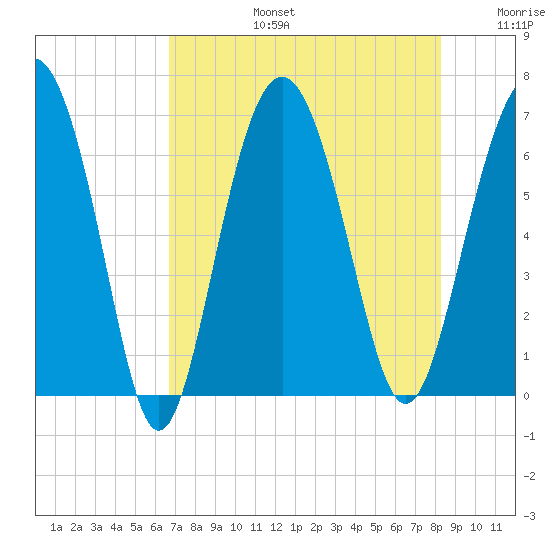 Daymark 135 tide chart for Saturday, August 5, 2023