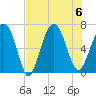 Daymark 135 tide chart for Sunday, August 6, 2023