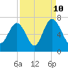Daymark 135 tide chart for Sunday, September 10, 2023