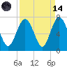 Daymark 135 tide chart for Thursday, September 14, 2023