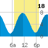 Daymark 135 tide chart for Monday, September 18, 2023