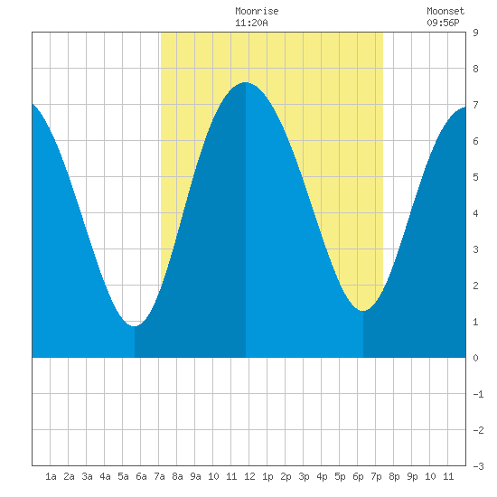Daymark 135 tide chart for Tuesday, September 19, 2023