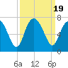 Daymark 135 tide chart for Tuesday, September 19, 2023
