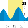 Daymark 135 tide chart for Saturday, September 23, 2023