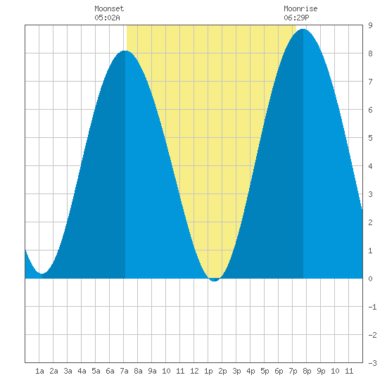 Daymark 135 tide chart for Wednesday, September 27, 2023