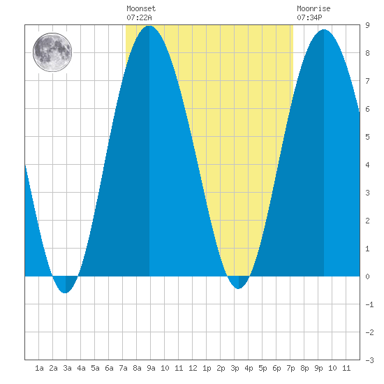 Daymark 135 tide chart for Friday, September 29, 2023