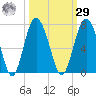 Daymark 135 tide chart for Friday, September 29, 2023