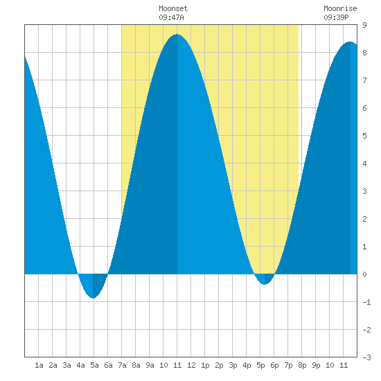 Daymark 135 tide chart for Saturday, September 2, 2023