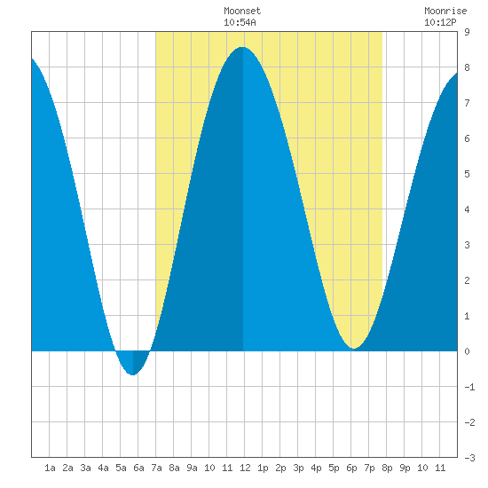Daymark 135 tide chart for Sunday, September 3, 2023