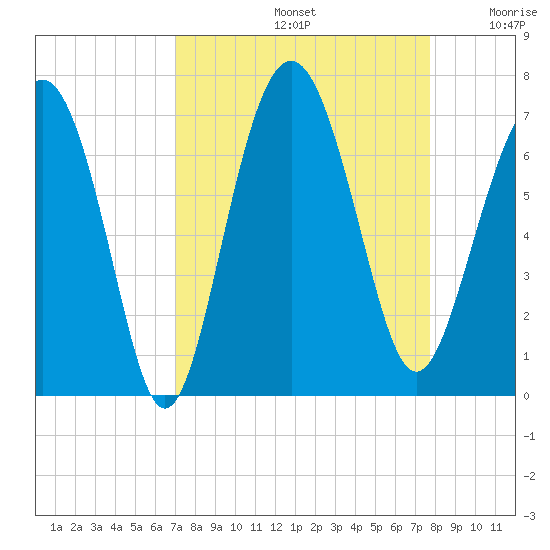 Daymark 135 tide chart for Monday, September 4, 2023