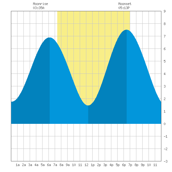 Daymark 135 tide chart for Tuesday, October 10, 2023