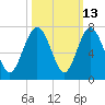 Daymark 135 tide chart for Friday, October 13, 2023