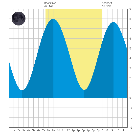 Daymark 135 tide chart for Saturday, October 14, 2023