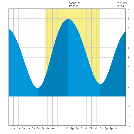 Daymark 135 tide chart for Thursday, October 19, 2023