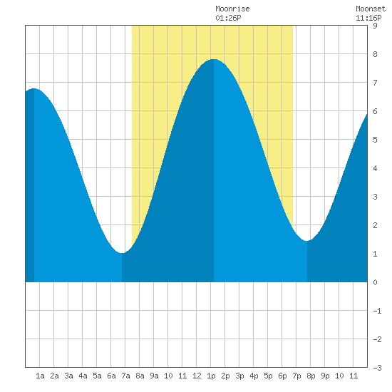 Daymark 135 tide chart for Friday, October 20, 2023