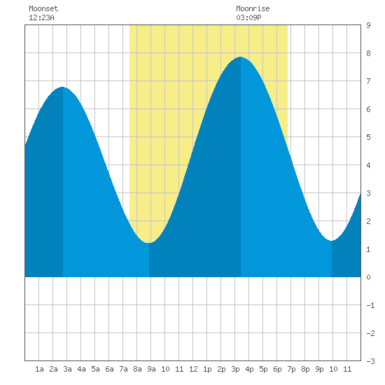 Daymark 135 tide chart for Sunday, October 22, 2023