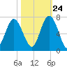Daymark 135 tide chart for Tuesday, October 24, 2023