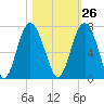 Daymark 135 tide chart for Thursday, October 26, 2023