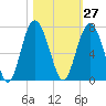 Daymark 135 tide chart for Friday, October 27, 2023