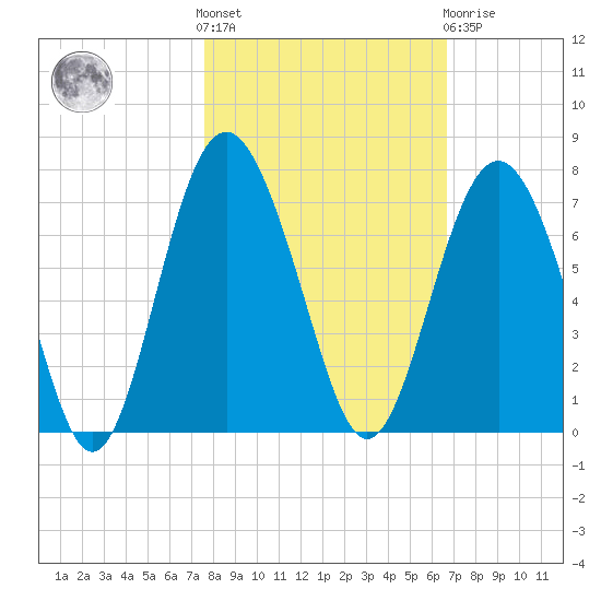 Daymark 135 tide chart for Saturday, October 28, 2023