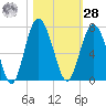 Daymark 135 tide chart for Saturday, October 28, 2023