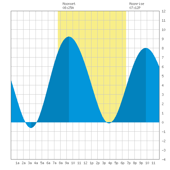 Daymark 135 tide chart for Sunday, October 29, 2023