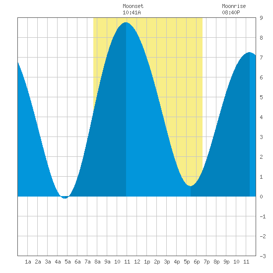 Daymark 135 tide chart for Tuesday, October 31, 2023