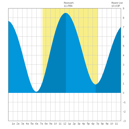 Daymark 135 tide chart for Tuesday, October 3, 2023