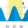 Daymark 135 tide chart for Tuesday, October 3, 2023