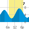Daymark 135 tide chart for Saturday, October 7, 2023