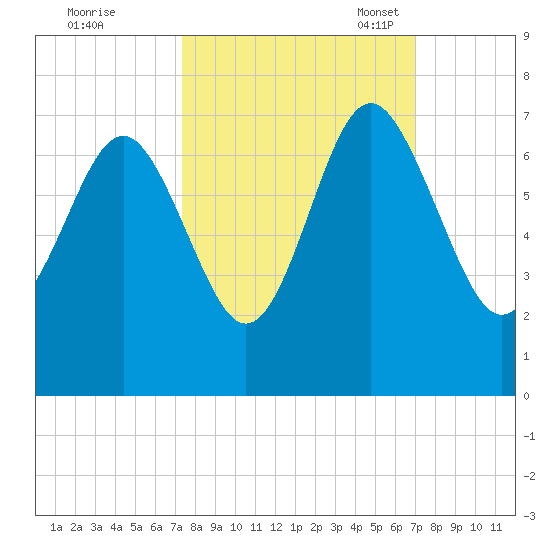 Daymark 135 tide chart for Sunday, October 8, 2023