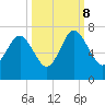 Daymark 135 tide chart for Sunday, October 8, 2023
