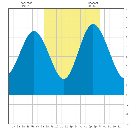 Daymark 135 tide chart for Monday, October 9, 2023