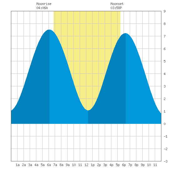 Daymark 135 tide chart for Friday, November 10, 2023