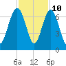 Daymark 135 tide chart for Friday, November 10, 2023