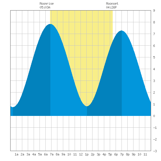 Daymark 135 tide chart for Saturday, November 11, 2023