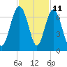Daymark 135 tide chart for Saturday, November 11, 2023