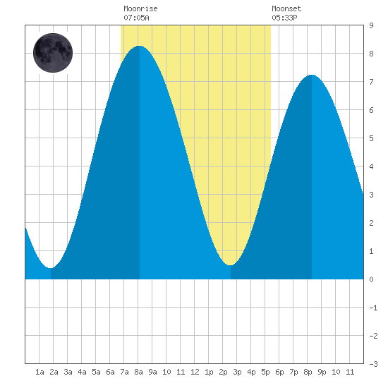 Daymark 135 tide chart for Monday, November 13, 2023