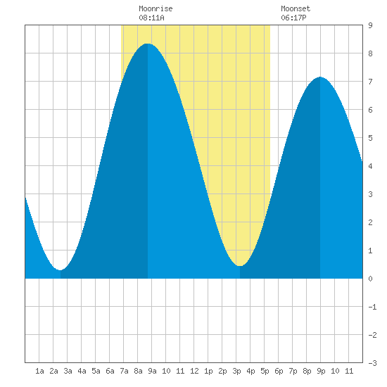 Daymark 135 tide chart for Tuesday, November 14, 2023
