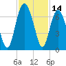 Daymark 135 tide chart for Tuesday, November 14, 2023