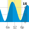 Daymark 135 tide chart for Thursday, November 16, 2023