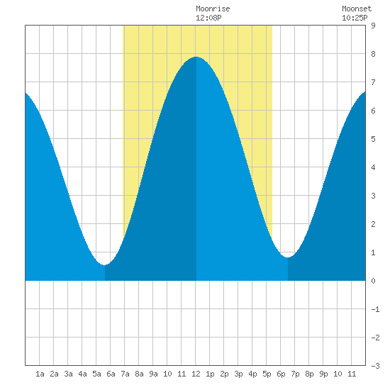 Daymark 135 tide chart for Saturday, November 18, 2023