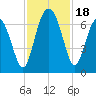 Daymark 135 tide chart for Saturday, November 18, 2023