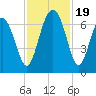 Daymark 135 tide chart for Sunday, November 19, 2023