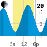 Daymark 135 tide chart for Monday, November 20, 2023