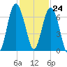 Daymark 135 tide chart for Friday, November 24, 2023